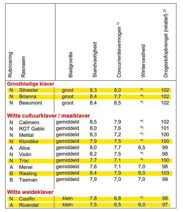 Rassenlijst witte klaver | DLF