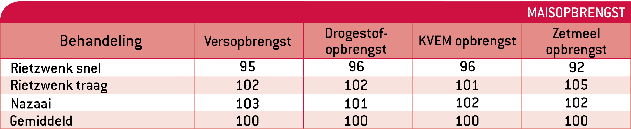 Verschillen maisopbrengst gelijkzaai en nazaai | DLF